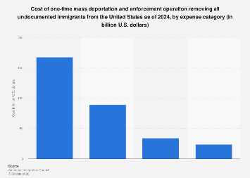 Mass deportation cost estimation by category U.S.| Statista