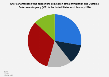 Opinions on eliminating ICE in the U.S. 2026| Statista