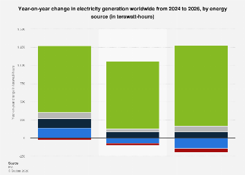 Change in electricity generation worldwide by source 2026| Statista