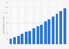 Medication checker apps revenue worldwide from 2017 to 2031 (in million U.S. dollars)