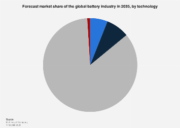 Global battery industry market share by tech 2035| Statista
