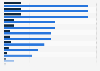 Price per million input and output tokens of selected AI models as of February 2026 (in U.S. dollars)