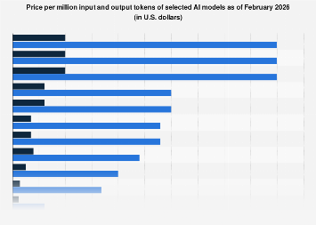 AI models by input & output price per million tokens| Statista