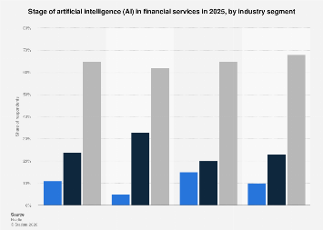 Stage of AI in financial services by segment 2025| Statista