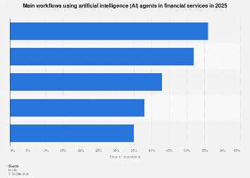 Main workflows using agentic AI in financial services 2025| Statista