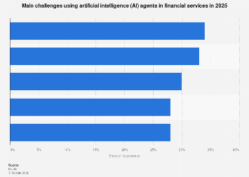 Main challenges of agentic AI in financial services 2025| Statista