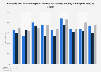 Europe: AI technology knowledge in finance by sector 2025| Statista