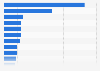 Most popular AI tool types among workplace users in the U.S. Q3 2025