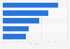 Forms of consumer feedback after having a bad experience with a company in the United States as of the 3rd quarter of 2025