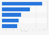 Forms of consumer feedback after having a good experience with a company in the United States as of the 3rd quarter of 2025