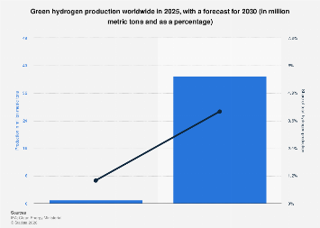 Green hydrogen production worldwide 2030| Statista