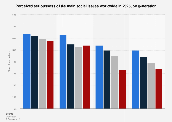 Main social concerns worldwide by generation 2025| Statista
