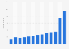 Monthly active users of Google Gemini worldwide 2025-2026