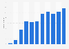 Number of monthly active users (MAU) of Grok globally from January to November 2025 (in millions)