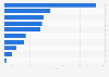 Most important industrial sectors in Germany 2024, by revenue