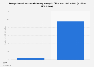China: investments in battery storage 2025| Statista