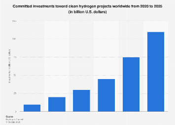 Global committed hydrogen projects' investments 2025| Statista