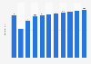 Number of domestic trips taken in the United States from 2019 to 2024, with a forecast to 2029 (in billions)