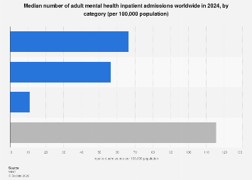 Global mental health inpatient admissions 2024, by category | Statista