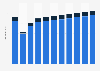 Number of domestic trips taken in the United States from 2019 to 2024, with a forecast to 2029, by mode of transport (in billions)