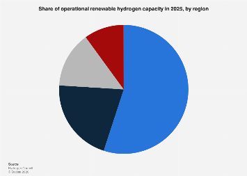 Global renewable hydrogen capacity distribution 2025| Statista