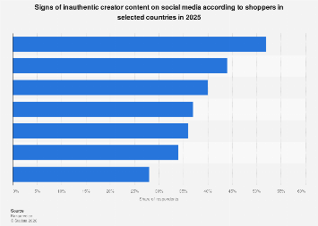 Signs of inauthentic creator content on social media 2025| Statista