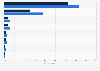 Leading purposes of international trips in the United States as of the 2nd quarter 2025