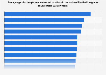 Positions in the NFL by average player age 2025| Statista