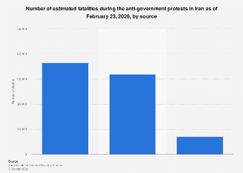 Iran: number of estimated fatalities during protests by source 2026 ...