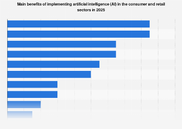 Main benefits of implementing AI in the retail sector 2025| Statista