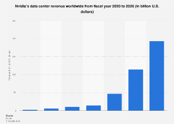Nvidia data center revenue FY 2026| Statista