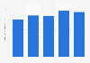 Average price per kilogram of tobacco in Zimbabwe from marketing year 2021 to 2025 (in U.S. dollars)