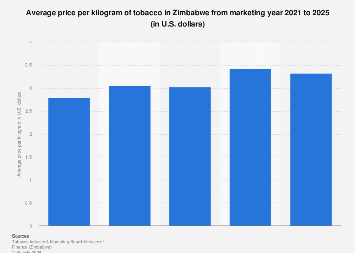 tobacco price per kg Zimbabwe: tobacco price per kilogram 2025| Statista