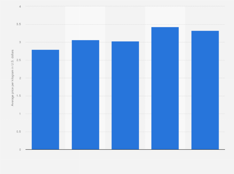 tobacco price per kg Zimbabwe: tobacco price per kilogram 2025| Statista