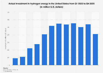 U.S. hydrogen energy investment 2023-2025| Statista