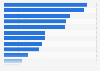 Direct commercial real estate investment in key markets worldwide from in 2025 (in billion U.S. dollars)
