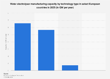 European water electrolyser capacity by type 2025| Statista