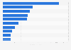 Import value of unmanufactured tobacco worldwide in 2024, by country (in million U.S. dollars)