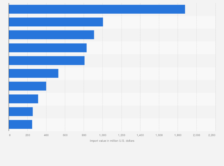 Tobacco import value worldwide by country| Statista