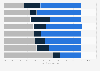 Potential platform, agent, and human work time share in the U.S. 2025, by function