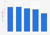 Average weighted power usage effectiveness (PUE) of data centers in the European Union in 2023, by size