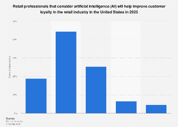 U.S.: AI impact on customer loyalty in the retail industry 2025| Statista