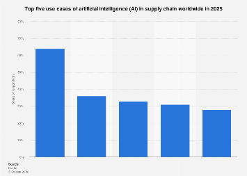 Top uses of AI in supply chain 2025| Statista