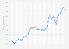 Weekly global aluminum benchmark prices from November 3, 2025 to April 21, 2026 (in U.S. dollars per metric ton)