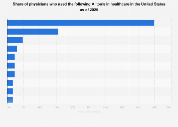 Commonly used AI tools by physicians U.S. 2025| Statista