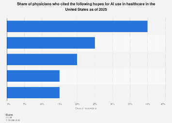 Physicians' hopes for AI in healthcare U.S. 2025| Statista