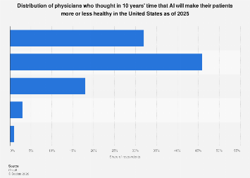 Physicians' views on health and AI U.S. 2025| Statista