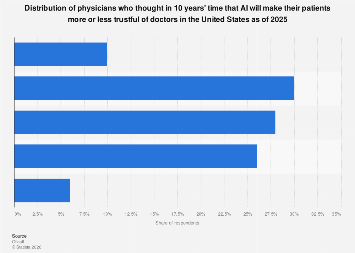 Physicians' views on public trust and AI U.S. 2025| Statista