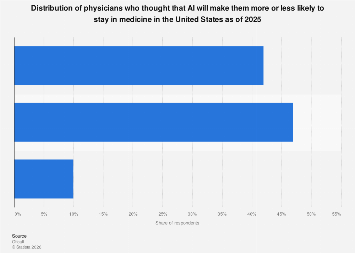 AI impact on physicians staying in medicine U.S. 2025| Statista