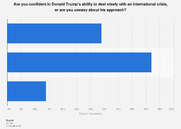 U.S. public trust in Trump to manage global crises 2026| Statista